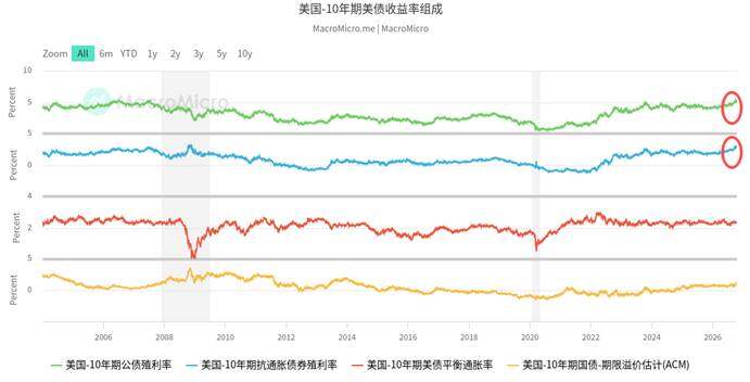 10年期美债收益率升至高位：全球权益、汇率与大宗商品的连锁重估