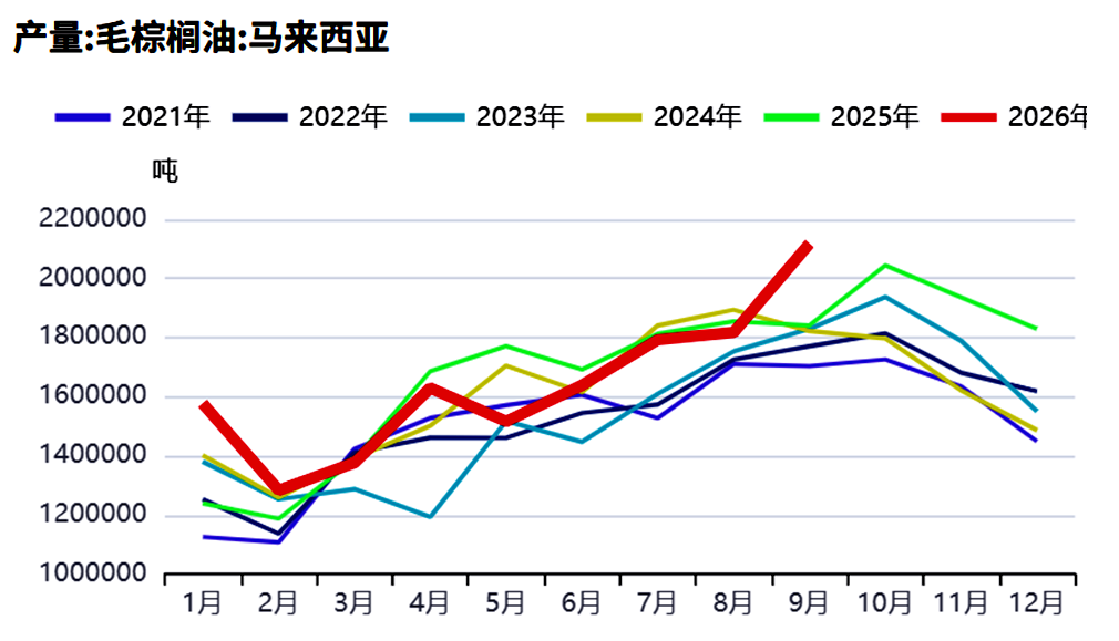 现货弱期货强，棕榈油在等一个拐点
