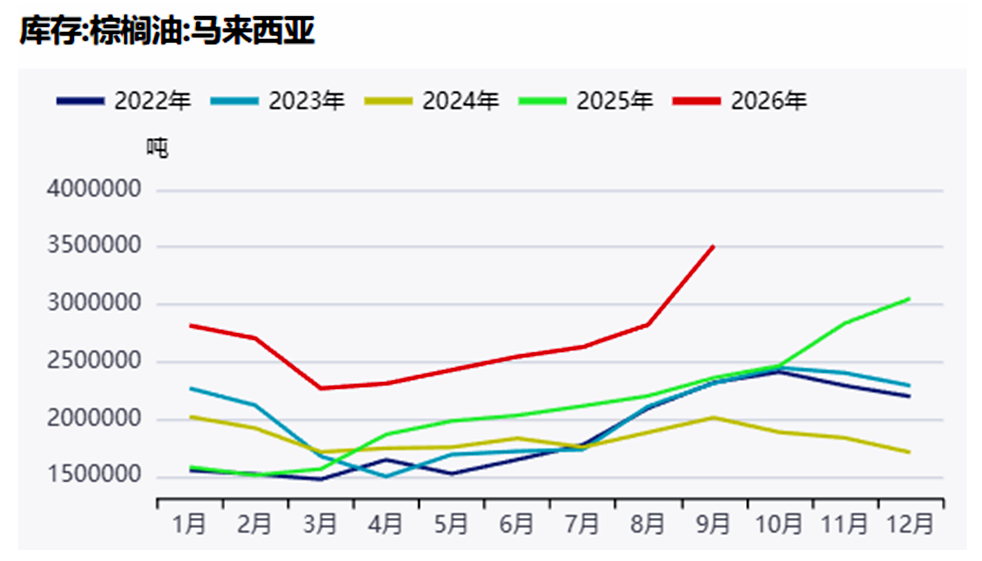 现货弱期货强，棕榈油在等一个拐点