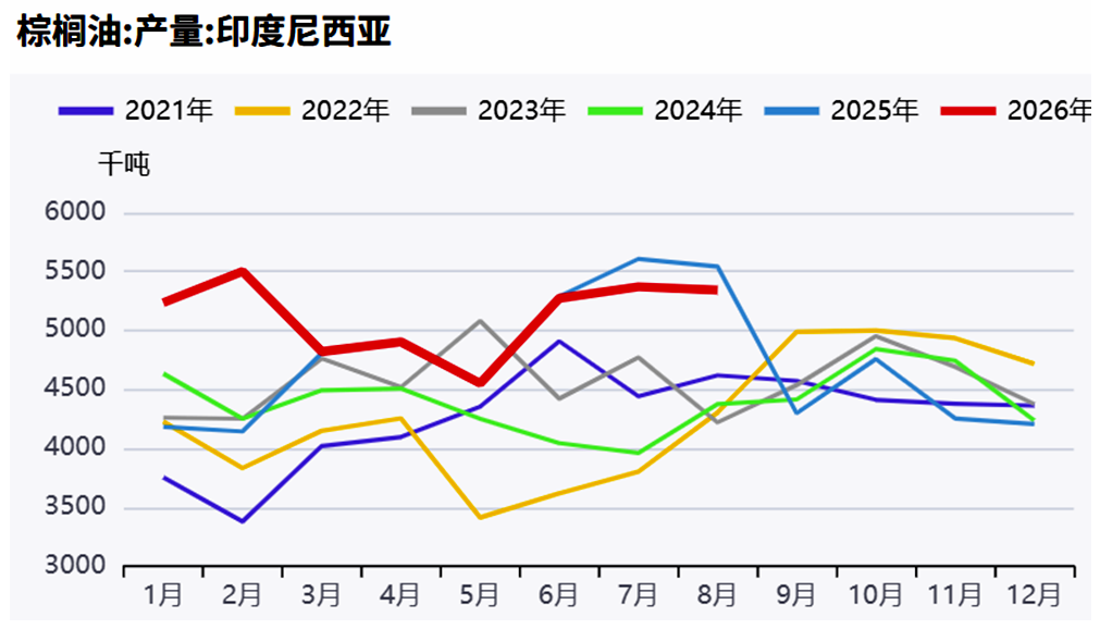现货弱期货强，棕榈油在等一个拐点