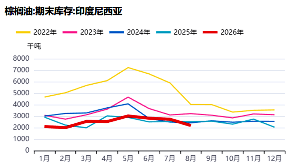 现货弱期货强，棕榈油在等一个拐点