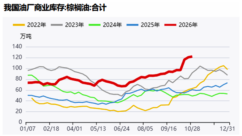 现货弱期货强，棕榈油在等一个拐点