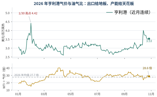 今年冬季，原油与天然气在交易什么基本面？