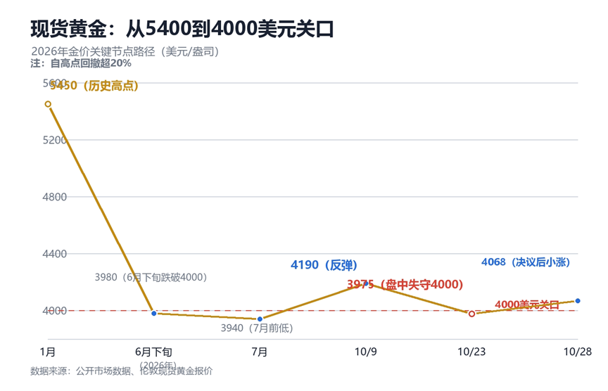金价失守4000美元，黄金的后市走势研判