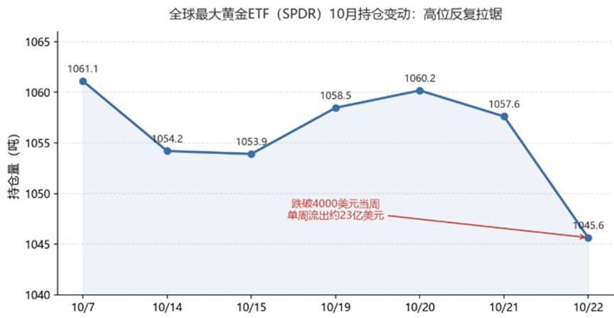金价失守4000美元，黄金的后市走势研判